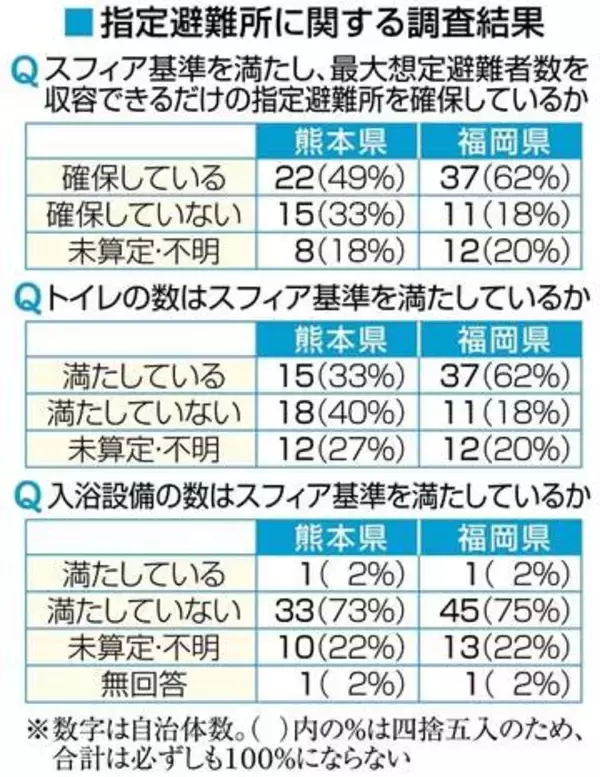 熊本地震「前震」10年　福岡と熊本の自治体、避難所の広さは半数が「不十分」