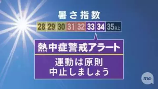 きょう8日は九州で福岡、佐賀、長崎、大分4県に熱中症警戒アラート　熊本、宮崎、奄美地方除く鹿児島各県も暑さ指数31以上の危険
