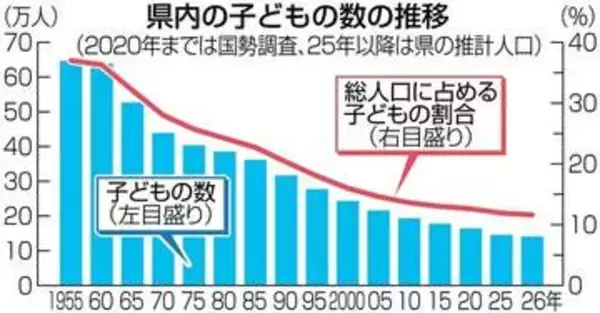 長崎県内の子どもの数、最少14万800人　人口割合11.6％も過去最低