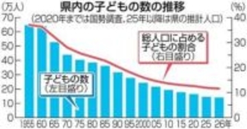 ［長崎県］子どもの数最少14万800人　県内　人口割合11.6％も過去最低