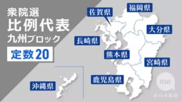 衆院選比例九州、自民が初の10議席　チームみらい初議席…共産は議席失う