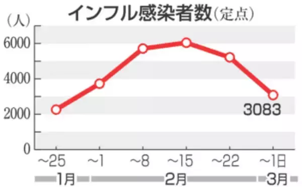 福岡県内のインフル感染者、2週連続で減少