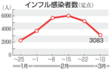 福岡県内のインフル感染者、2週連続で減少