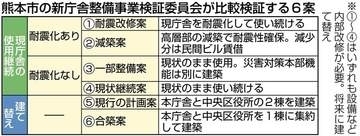 ［熊本県］現庁舎使用継続も審議　熊本市有識者委、6案を比較検証　「コストや財政の影響点検」