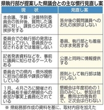 質問議員に課長がお礼、発言は起立で…福岡県議会に県が「慣行」見直し提案