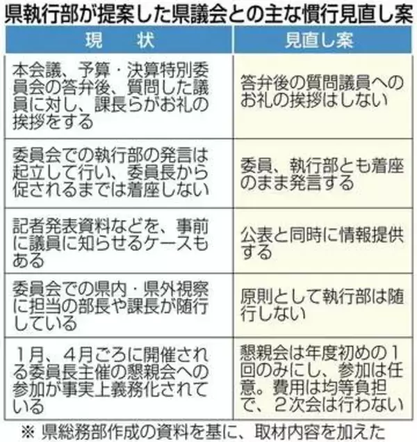 質問議員に課長がお礼、発言は起立で…福岡県議会に県が「慣行」見直し提案