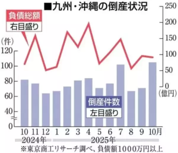 九州・沖縄、10月の企業倒産2009年以来の高水準