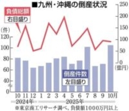 九州・沖縄、10月の企業倒産2009年以来の高水準