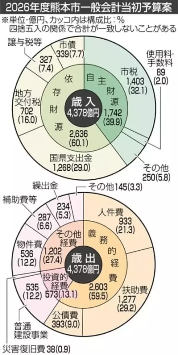 ［熊本県］災害、子ども、渋滞、半導体次の10年へ　熊本市当初予算案過去最大に　重点4項目4378億円