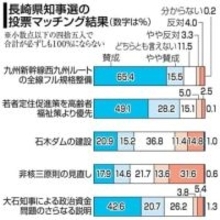 長崎県知事選投票マッチングを分析　九州新幹線西九州ルート、全線フル規格化に賛成8割