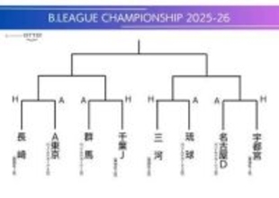 CSの対戦カードが決定　西地区初Vの長崎はA東京と激突【Bリーグ】
