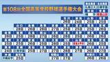 「【高校野球】青森山田＆東海大甲府が夏の甲子園出場権つかむ　ここまで7校が全国の切符」の画像1