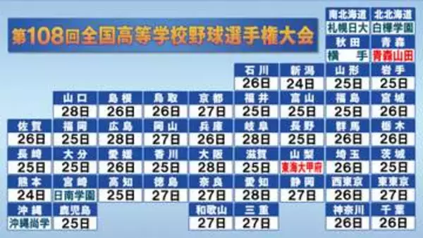 【高校野球】青森山田＆東海大甲府が夏の甲子園出場権つかむ　ここまで7校が全国の切符