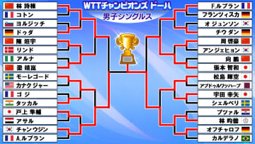 【卓球】張本智和は準決勝敗退　林昀儒とフルゲームの熱戦もあと一歩及ばず〈WTTチャンピオンズ ドーハ〉