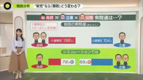 【独自分析】立憲×公明“新党”なら選挙の「勝敗」どう変わる？　“新党”が目指す「中道」とは