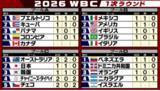 「【WBC順位表】アメリカは開幕戦ブラジルに勝利　キューバはNPB勢活躍　プエルトリコ＆メキシコ＆ベネズエラ＆ドミニカ共和国も白星スタート」の画像1
