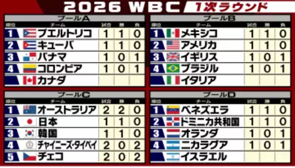 【WBC順位表】アメリカは開幕戦ブラジルに勝利　キューバはNPB勢活躍　プエルトリコ＆メキシコ＆ベネズエラ＆ドミニカ共和国も白星スタート