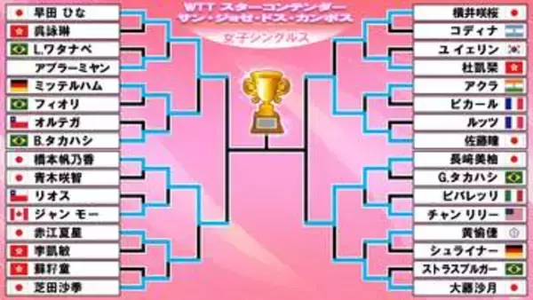 【卓球】ベスト4に日本勢4選手　準決勝カードは早田ひな対橋本帆乃香　佐藤瞳対長﨑美柚