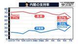 「高市内閣の支持率57％　政権発足以降、最低に　先月から12ポイント下落【NNN・読売新聞　世論調査】」の画像1