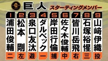 【巨人スタメン】野手2人入れ替え　この日昇格の岸田行倫&皆川岳飛をスタメン起用　先発は山﨑伊織