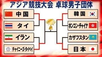 【卓球】男子団体ベスト4決定　日本がカザフスタンを下し60年ぶり金メダルへ躍進　準決勝は韓国と激突＜アジア競技大会＞