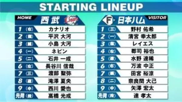 【パ・CS第2戦】スタメン発表　日本ハムが打順を大幅組み替え　2番・清宮幸太郎4番・郡司裕也　西武は渡部聖弥を7番