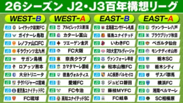 【J2・J3】百年構想リーグの組み合わせ決定　全40クラブが4つのリーグに分かれカテゴリーの区別なく対戦
