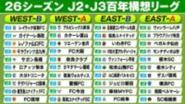 【J2・J3】百年構想リーグの組み合わせ決定　全40クラブが4つのリーグに分かれカテゴリーの区別なく対戦