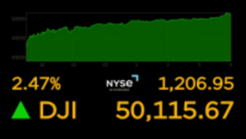 NYダウ　前日比1200ドル以上上昇、終値で初めて5万ドルの大台突破