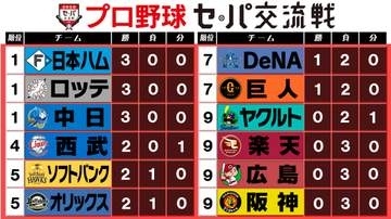 【交流戦順位表】セ球団に波乱？　最下位の中日が3連勝・首位の阪神が今季初の3連敗　ロッテと日本ハムも3連勝