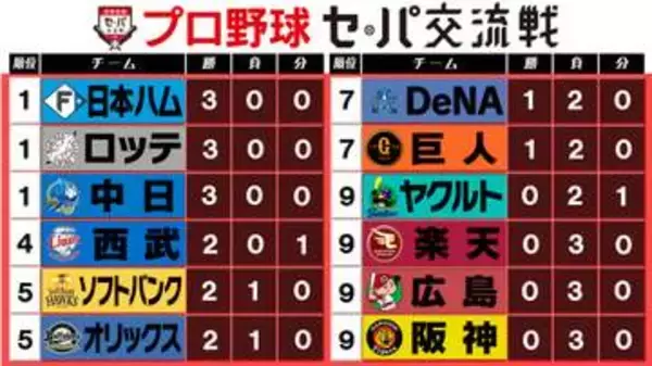 【交流戦順位表】セ球団に波乱？　最下位の中日が3連勝・首位の阪神が今季初の3連敗　ロッテと日本ハムも3連勝