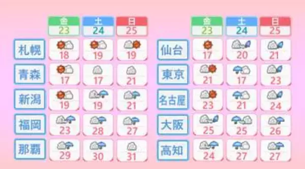 【天気】週末は広範囲で雨に