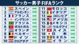 「【FIFAランク】日本は18位のまま2025年を終える　来年4月にはイングランドと親善試合、W杯初戦はオランダ、気になるライバルの順位は…」の画像1