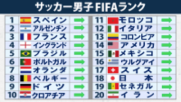【FIFAランク】日本は18位のまま2025年を終える　来年4月にはイングランドと親善試合、W杯初戦はオランダ、気になるライバルの順位は…