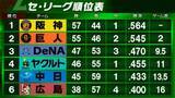 「【セ・リーグ順位表】阪神が巨人との首位攻防戦2連勝　ヤクルトは12得点で広島に完封　DeNAはエンカーナシオンと牧秀悟が2ホーマーで勝利」の画像1