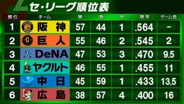【セ・リーグ順位表】阪神が巨人との首位攻防戦2連勝　ヤクルトは12得点で広島に完封　DeNAはエンカーナシオンと牧秀悟が2ホーマーで勝利
