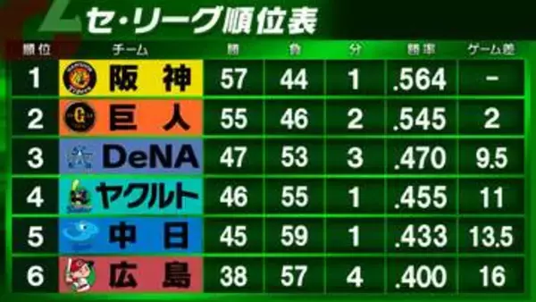【セ・リーグ順位表】阪神が巨人との首位攻防戦2連勝　ヤクルトは12得点で広島に完封　DeNAはエンカーナシオンと牧秀悟が2ホーマーで勝利