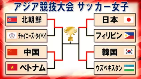 【サッカー女子】ベスト4が決定　なでしこジャパンは準決勝で韓国と対戦　ここまで4試合で24得点無失点