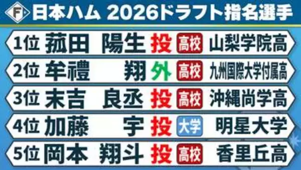 【日本ハムドラフト】ドラフト1位は『ネクスト大谷』菰田陽生　上位で“期待の高校生”を指名