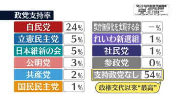 「支持政党なし」54％　政権交代以来“最高”　NNN世論調査