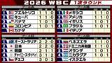 「【WBC順位表】侍ジャパンが韓国に勝利　失点の差でC組2位　次戦2勝同士のオーストラリアと対戦」の画像1