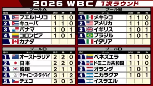 【WBC順位表】侍ジャパンが韓国に勝利　失点の差でC組2位　次戦2勝同士のオーストラリアと対戦