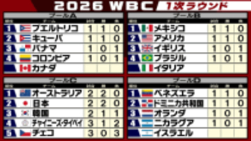 【WBC順位表】侍ジャパンが韓国に勝利　失点の差でC組2位　次戦2勝同士のオーストラリアと対戦