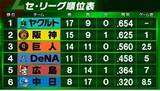 「【セ・リーグ順位表】ヤクルトが阪神との首位攻防戦を制し首位再浮上　広島は11得点で大勝　中日は金丸夢斗好投で4連勝」の画像1