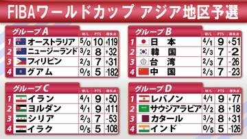【バスケW杯1次予選】日本が中国に勝利で最終予選進出決定　台湾が韓国に勝利...B組2位以下は接戦