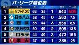 「【パ・リーグ順位表】日本ハムが終盤に逆転し2連勝で2位に浮上　ソフトバンクM35」の画像1