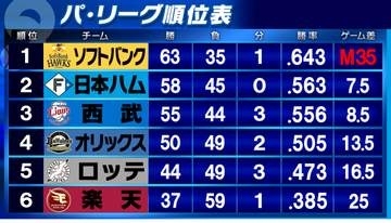 【パ・リーグ順位表】日本ハムが終盤に逆転し2連勝で2位に浮上　ソフトバンクM35