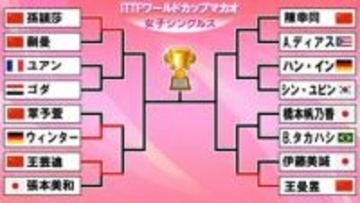 【卓球W杯】伊藤美誠と張本美和が中国勢に敗戦　日本勢・残るは橋本帆乃香のみ