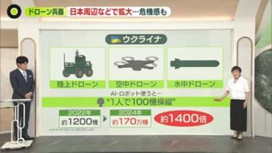【ドローン兵器・解説】ウクライナのドローン生産、2年で1400倍に　中露朝の連携も背景に日本の防衛体制見直しが急務