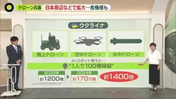 【ドローン兵器・解説】ウクライナのドローン生産、2年で1400倍に　中露朝の連携も背景に日本の防衛体制見直しが急務